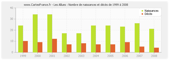 Les Allues : Nombre de naissances et décès de 1999 à 2008